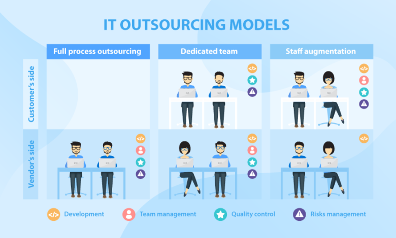 Outsourcing Models